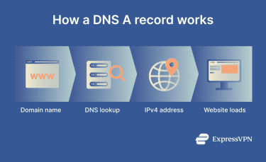 How a DNS A record works