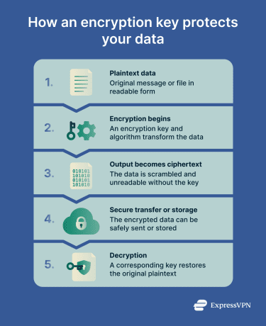 An explanation of how an encryption key secures data during encryption and decryption
