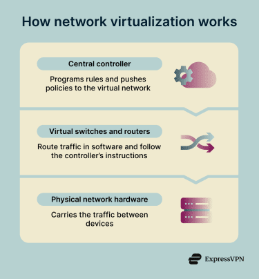 A simple overview of how network virtualization works