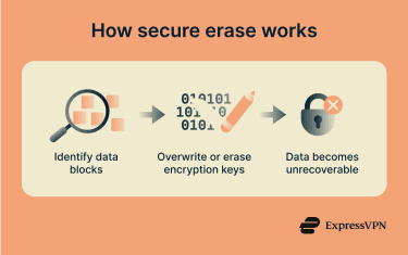Flow diagram showing how secure erase works, from first identifying the data blocks, to overwriting the data or erasing the encryption keys to render the data unrecoverable.