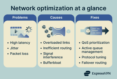 Infographic illustrating how Network optimization works